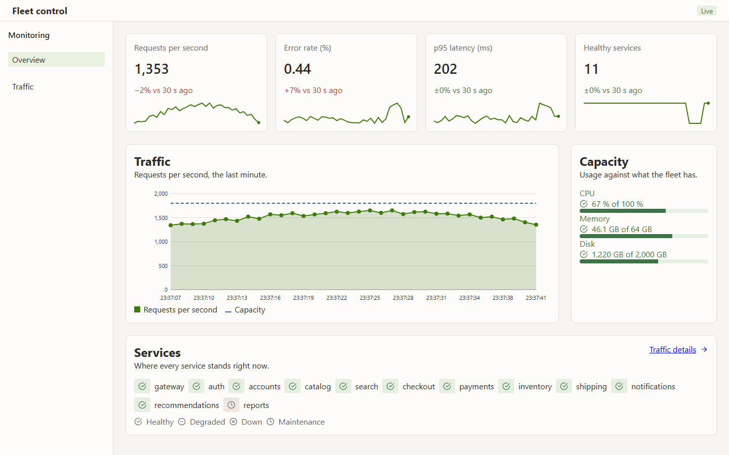 The ops dashboard: four stat tiles with sparklines, a traffic chart against capacity, three meters and a service status grid